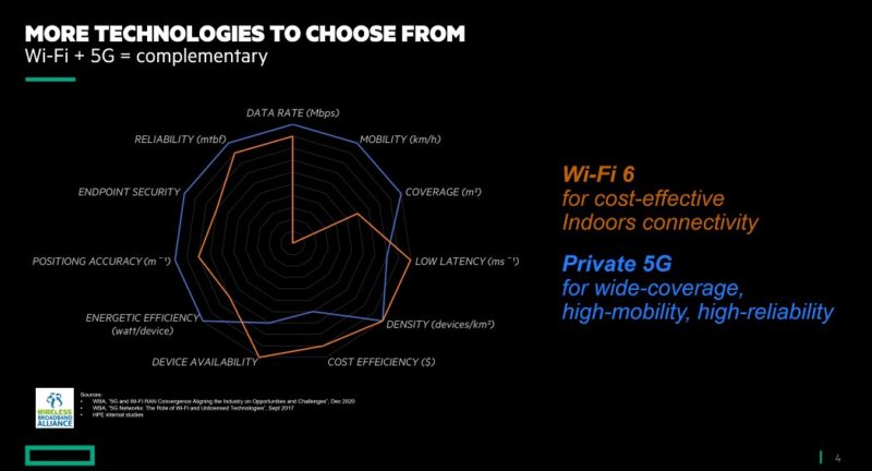 HPE Private 5G Versus WiFi 6