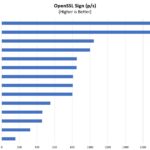 Intel Core I5 10500T OpenSSL Sign Benchmark