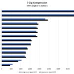 Intel Core I5 1145GRE 7zip Compression Benchmark