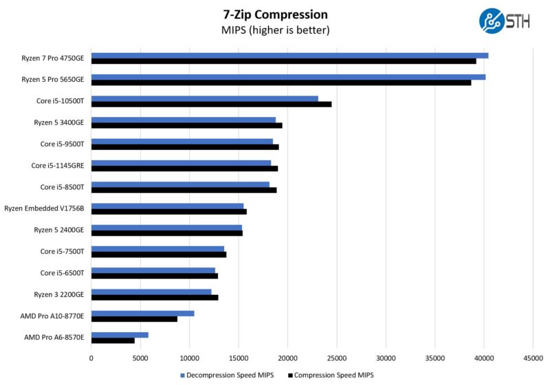 Intel Core I5 1145GRE 7zip Compression Benchmark
