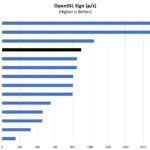 Intel Core I5 1145GRE Open SSL Sign Benchmark