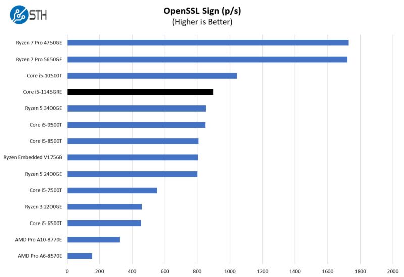 Intel Core I5 1145GRE Open SSL Sign Benchmark