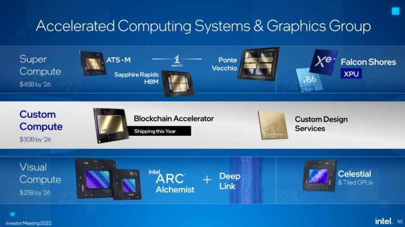 Intel Investor Meeting 2022 AXG Lines