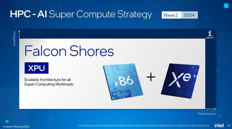 Intel Investor Meeting 2022 AXG SC Wave 2 2024 Falcon Shores