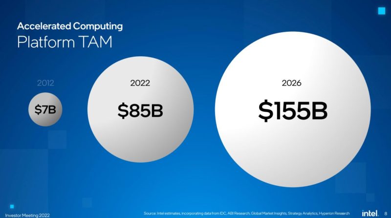 Intel Investor Meeting 2022 AXG TAM Growth