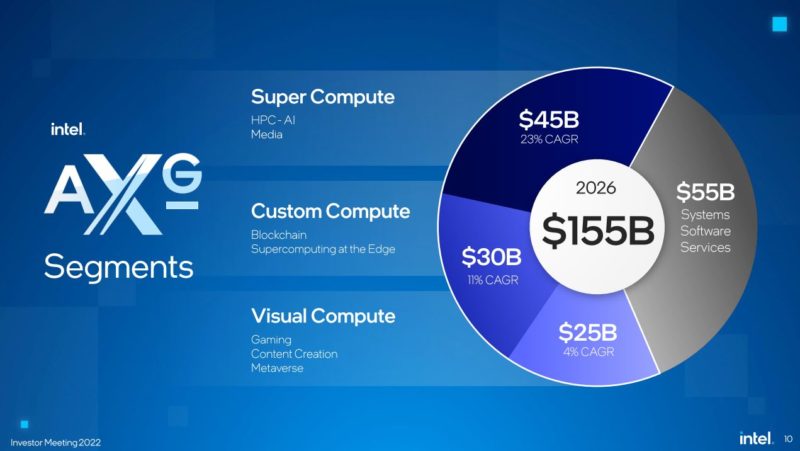 Intel Investor Meeting 2022 AXG TAM Opportunities 2026