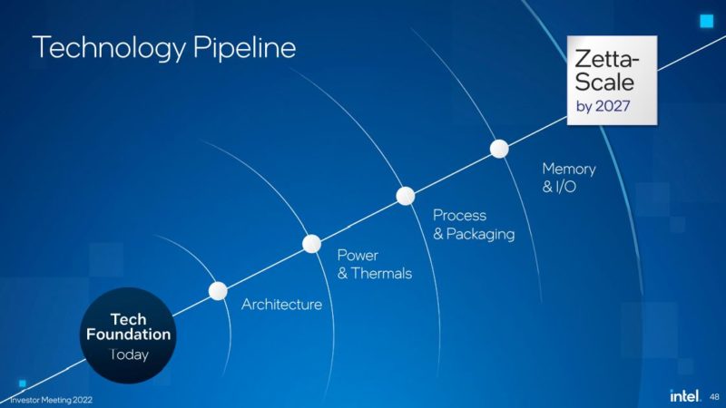 Intel Investor Meeting 2022 AXG Technology Pipeline