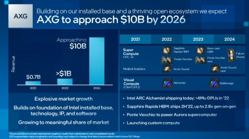 Intel Investor Meeting 2022 Falcon Shores