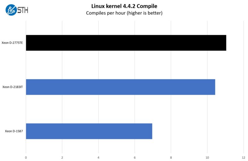 Intel Xeon D 2775TE Linux Kernel Compile Benchmark