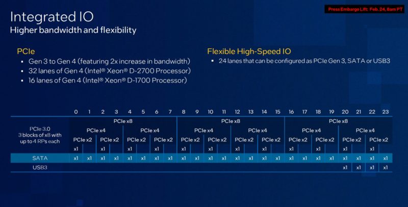 Intel Xeon D Ice Lake D HSIO