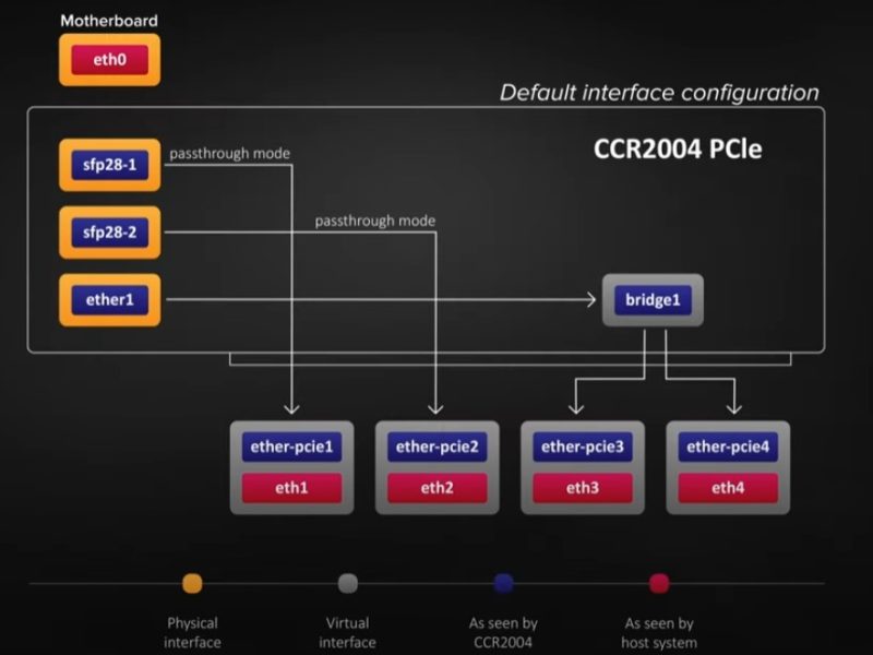 MikroTik CCR2004 1G 2XS PCIe Diagram
