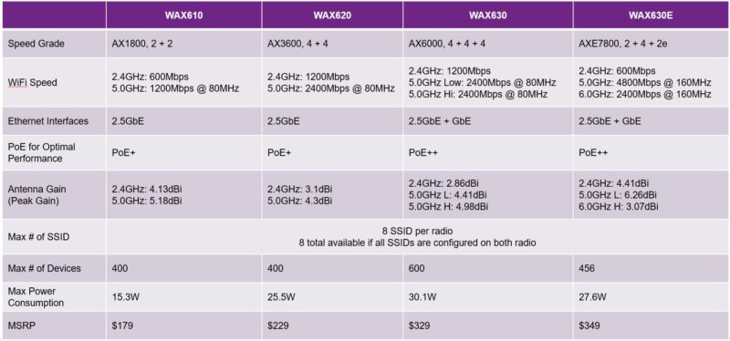 Netgear WAX630E And Family High Level Specs With Pricing