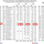 Seagate Exos X12 In Backblaze 2021 Stats Comparison