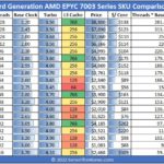 AMD EPYC 7003 SKU List And Value Analysis With Milan X