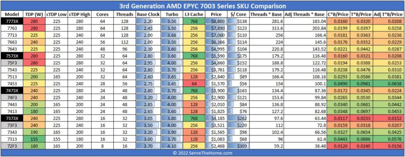 AMD EPYC 7003 SKU List And Value Analysis With Milan X