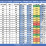 AMD EPYC 7003 SKU List And Value Analysis With Milan X Cache View