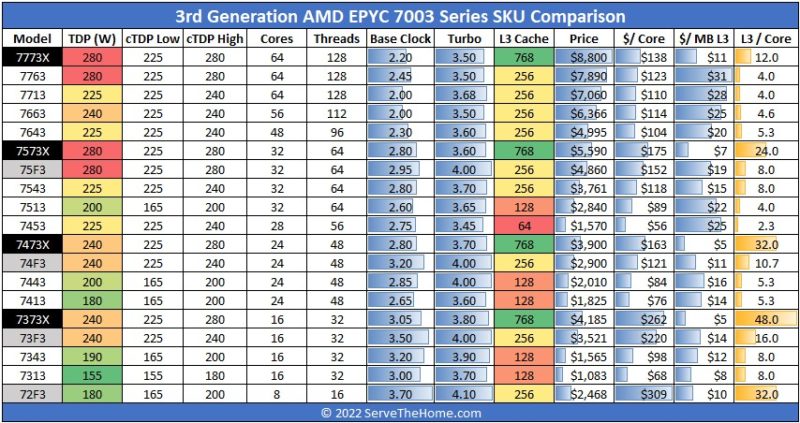 AMD EPYC 7003 SKU List And Value Analysis With Milan X Cache View