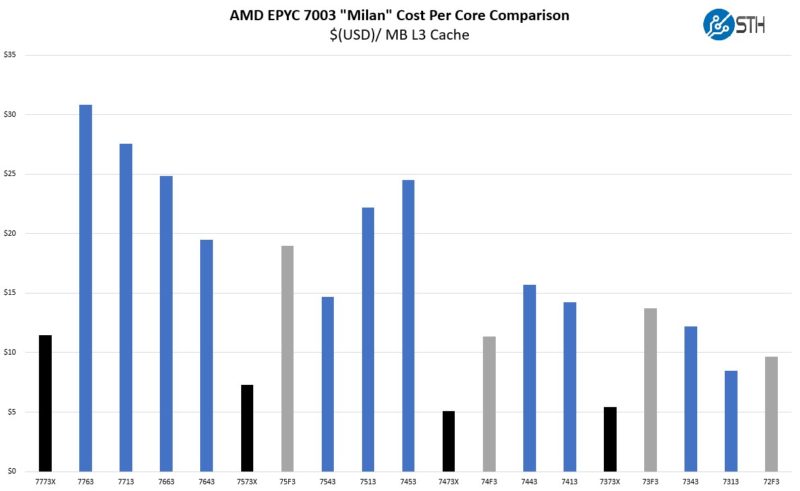 AMD EPYC 7003 SKU List And Value Analysis With Milan X Dollar Per MB L3 Cache