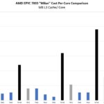 AMD EPYC 7003 SKU List And Value Analysis With Milan X MB L3 Cache Per Core