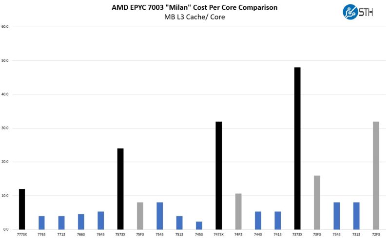 AMD EPYC 7003 SKU List And Value Analysis With Milan X MB L3 Cache Per Core