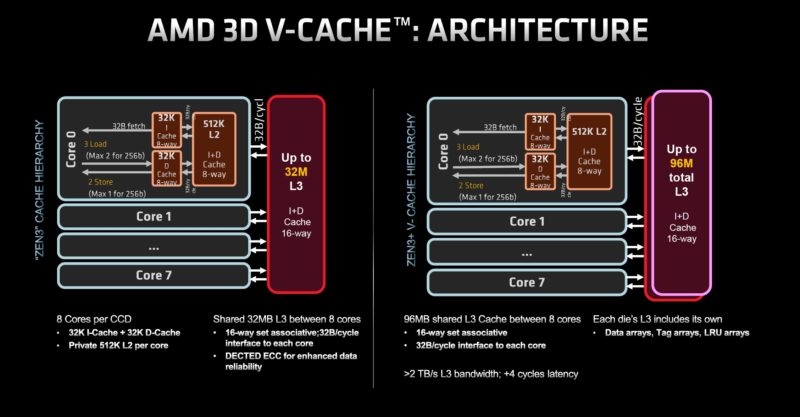 AMD EPYC 7003X Milan X CCD And 3D V Cache Architecture
