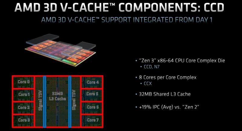 AMD EPYC 7003X Milan X CCD And 3D V Cache Support