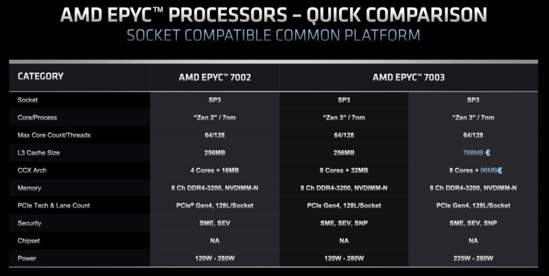AMD EPYC 7003X Milan X Platform Comparison Rome To Milan X