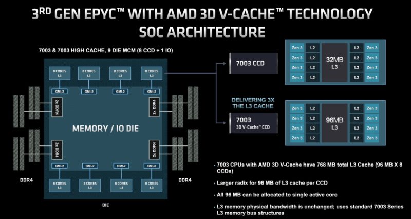 AMD EPYC 7003X Milan X SoC Architecture