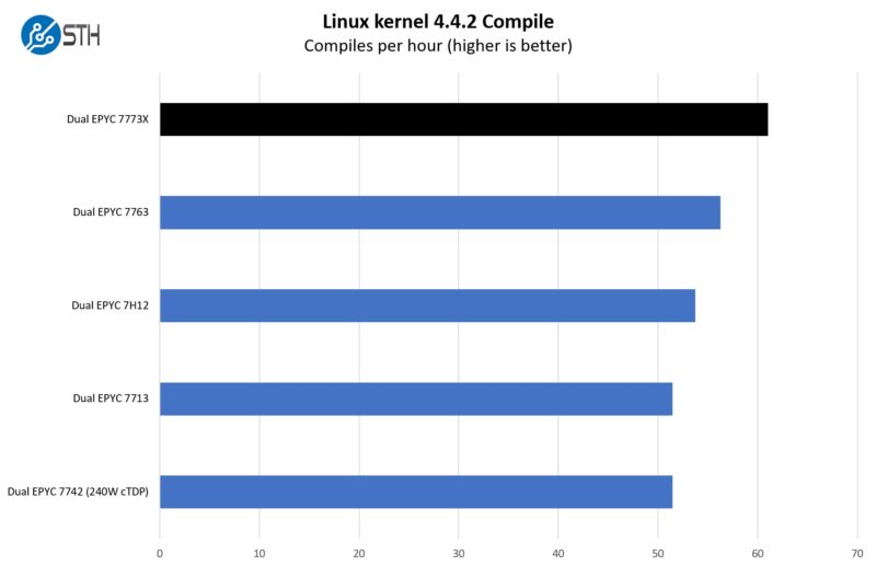 AMD EPYC 7773X Linux Kernel Compile Benchmark