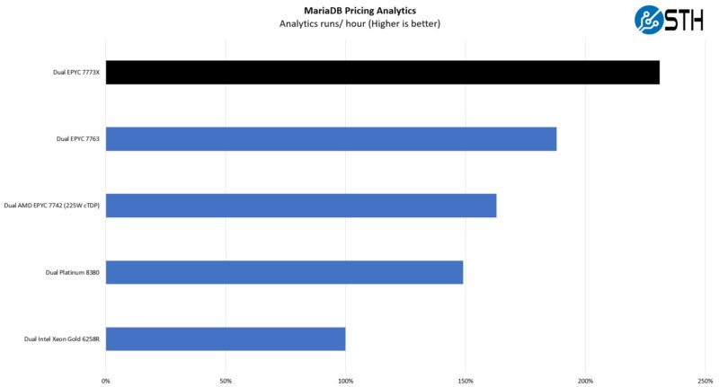 AMD EPYC 7773X MariaDB Pricing Analytics Benchmark
