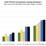 AMD EPYC 7773X STH STFB SLA KVM Virtualization Benchmark