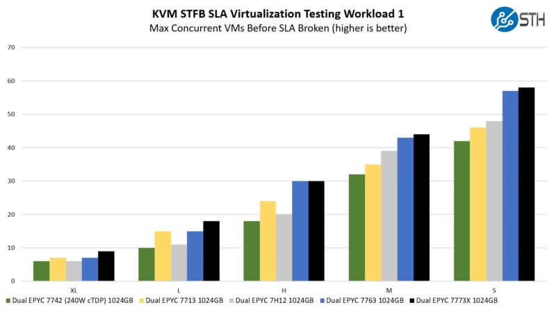 AMD EPYC 7773X STH STFB SLA KVM Virtualization Benchmark
