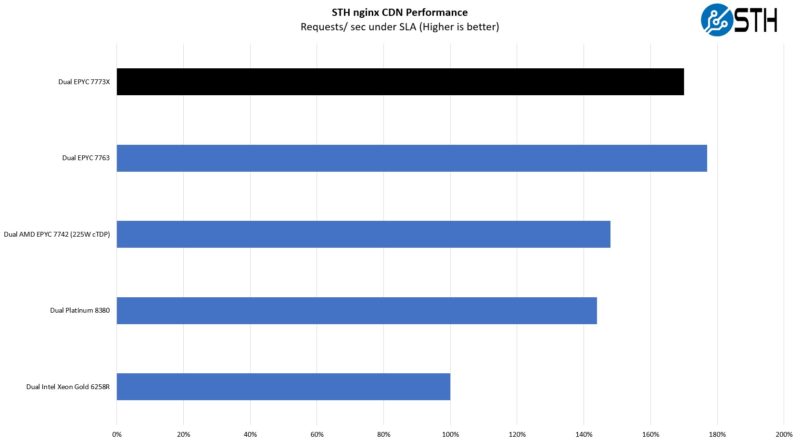 AMD EPYC 7773X STH Nginx CDN Benchmark