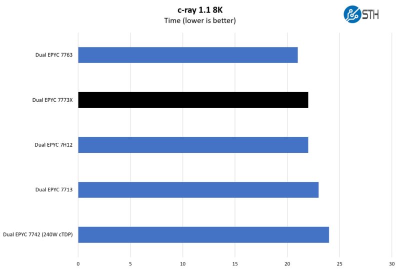 AMD EPYC 7773X C Ray 1.1 Benchmark
