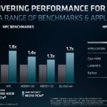 AMD Instinct MI210 Performance