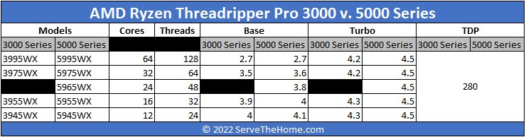 AMD Ryzen Threadripper Pro 3000 V 5000 Series Table