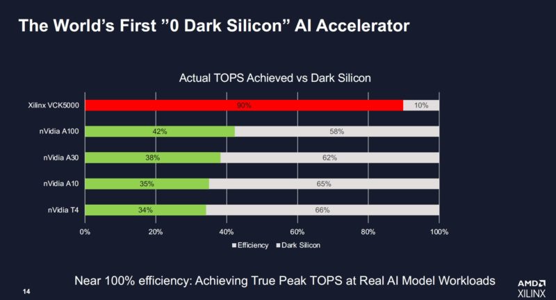 AMD Xilinx VCK5000 Estimated Dark TOPS Versus NVIDIA