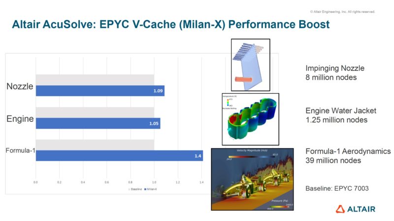 Altair AcuSolve AMD Milan X Performance Boost