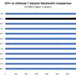 FS SFP 10G T Module Performance