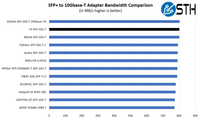 FS SFP 10G T Module Performance