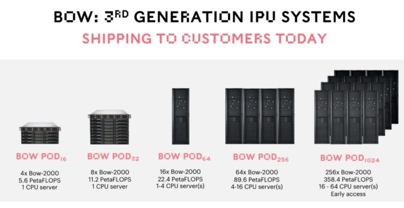 Graphcore BOW IPU Systems