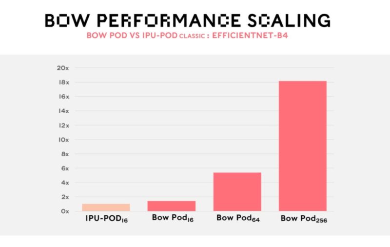 Graphcore BOW IPU Systems Performance Scaling