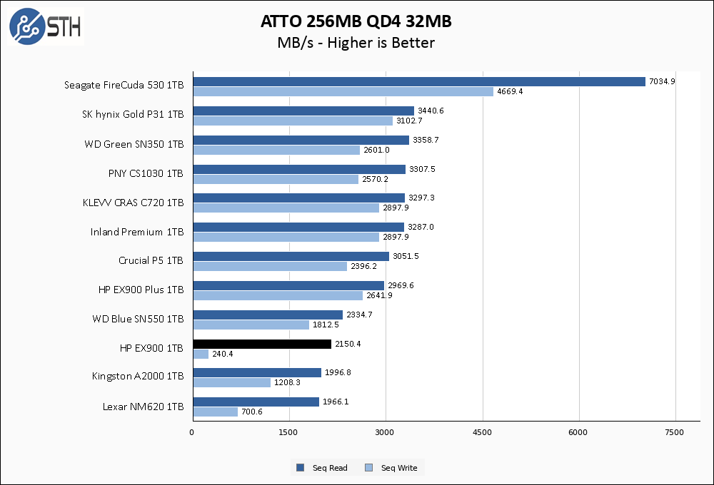 HP EX900 1TB ATTO 256MB Chart