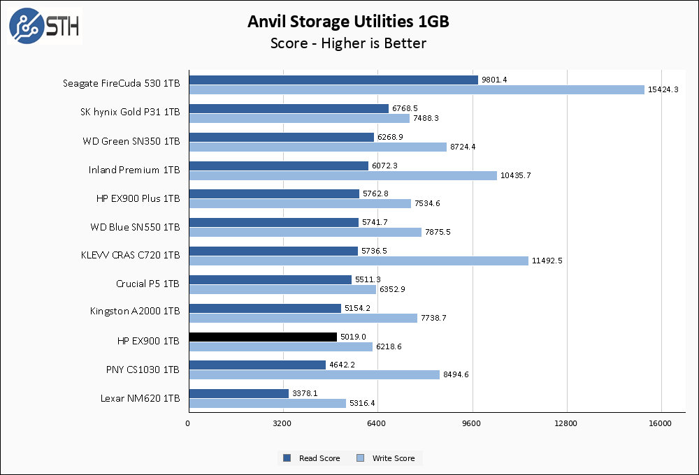 HP EX900 1TB Anvil 1GB Chart