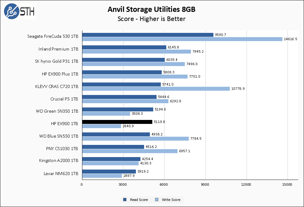 HP EX900 1TB Anvil 8GB Chart