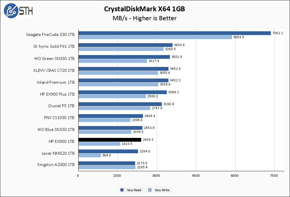 HP EX900 1TB CrystalDiskMark 1GB Chart