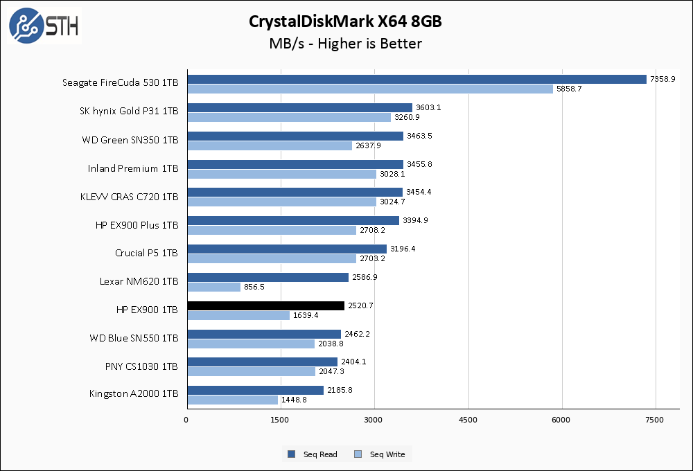 HP EX900 1TB CrystalDiskMark 8GB Chart