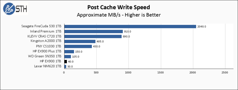 HP EX900 1TB Post Cache Write Speed Chart