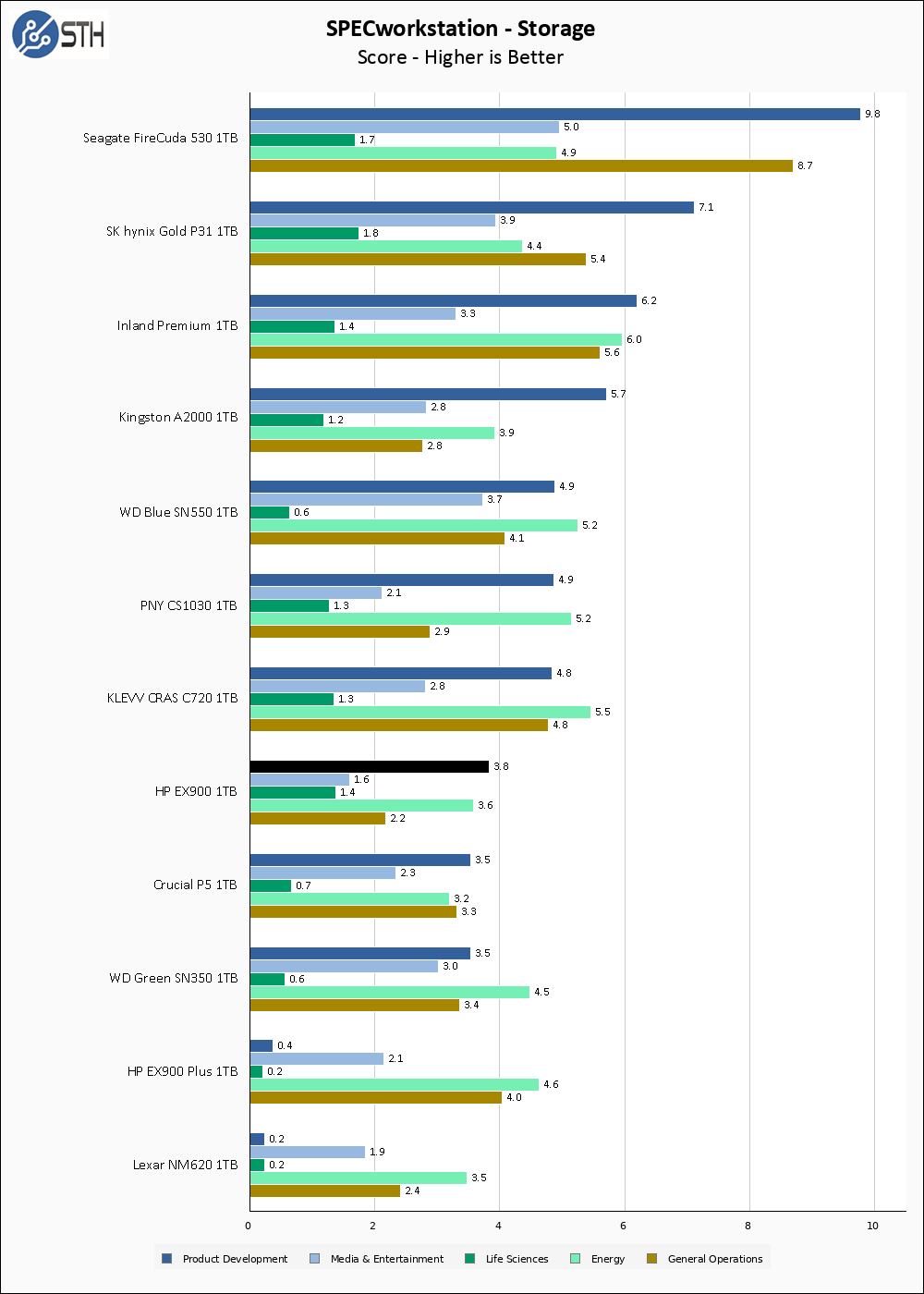 HP EX900 1TB SPECws Chart