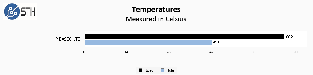 HP EX900 1TB Temps Chart